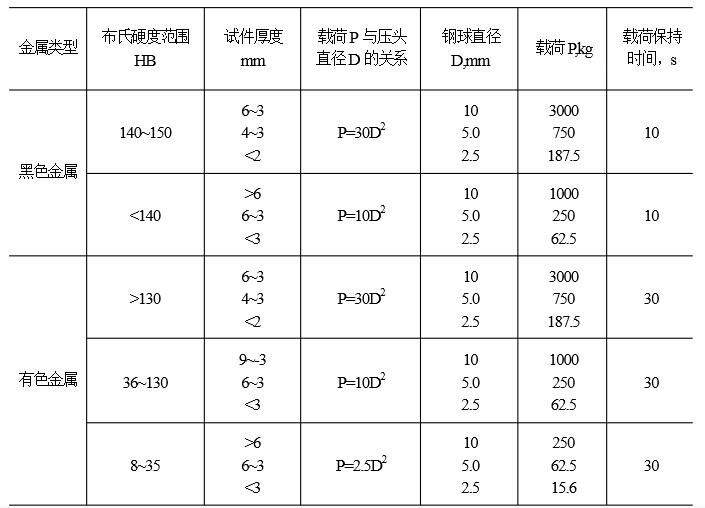 查《压痕直径与布氏硬度对照表》得到布氏硬度值.